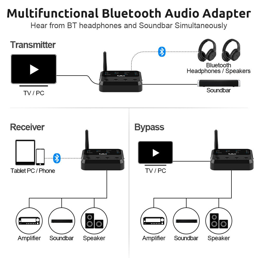 1Mii Receptor transmisor Bluetooth 5.3 para TV a auriculares inalámbricos,  doble enlace AptX adaptativo/baja latencia/audio HD, adaptador auxiliar